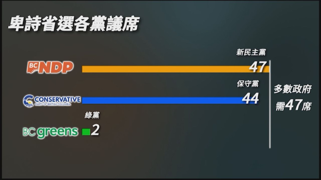 卑詩省選最終點票日結果