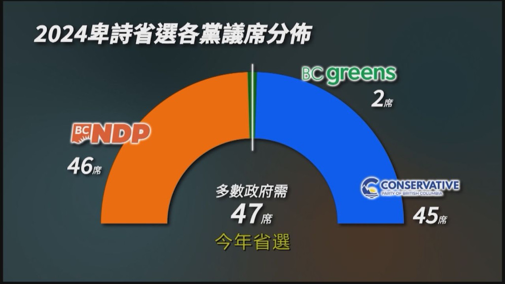 2024卑詩省選結果出爐