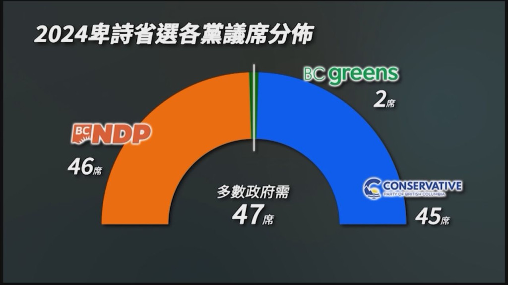 加西-卑詩省選最終點票今日繼續 | 新時代電視 Fairchild TV